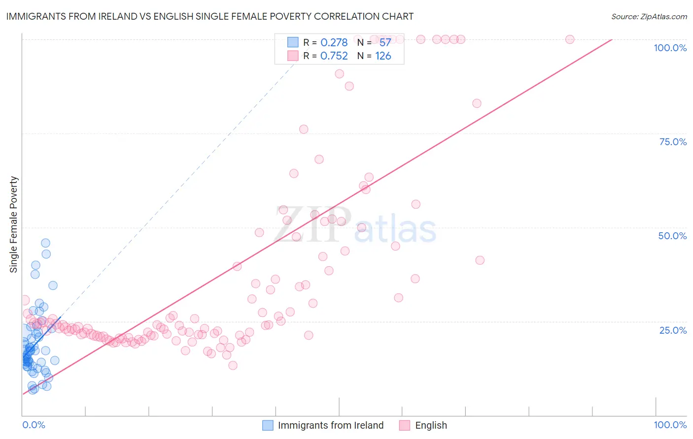 Immigrants from Ireland vs English Single Female Poverty