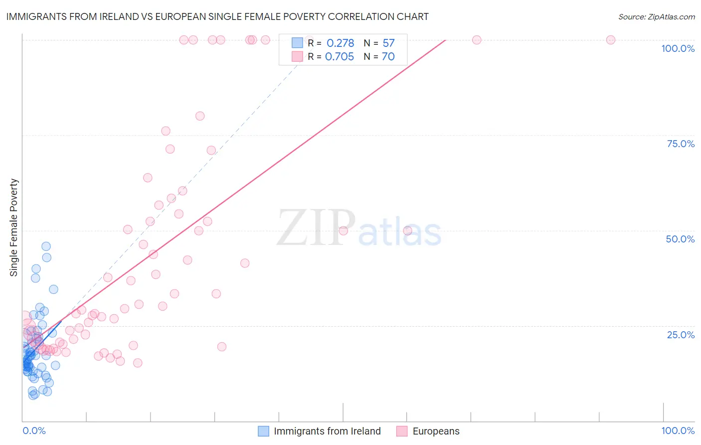 Immigrants from Ireland vs European Single Female Poverty