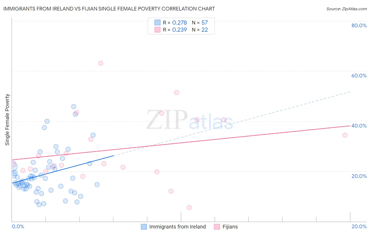 Immigrants from Ireland vs Fijian Single Female Poverty