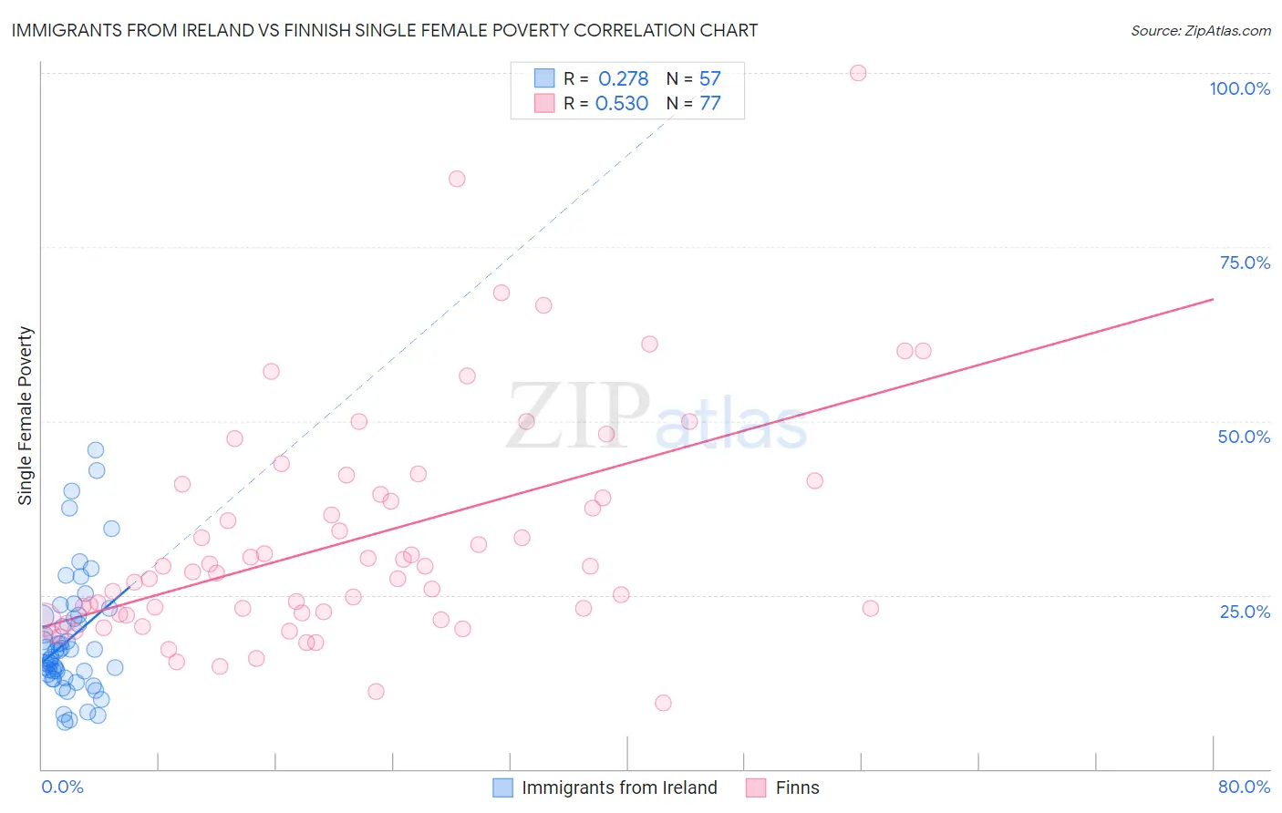 Immigrants from Ireland vs Finnish Single Female Poverty