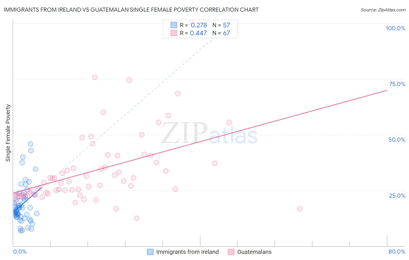Immigrants from Ireland vs Guatemalan Single Female Poverty
