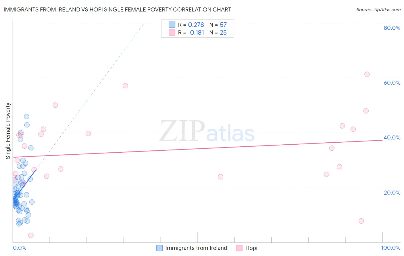 Immigrants from Ireland vs Hopi Single Female Poverty