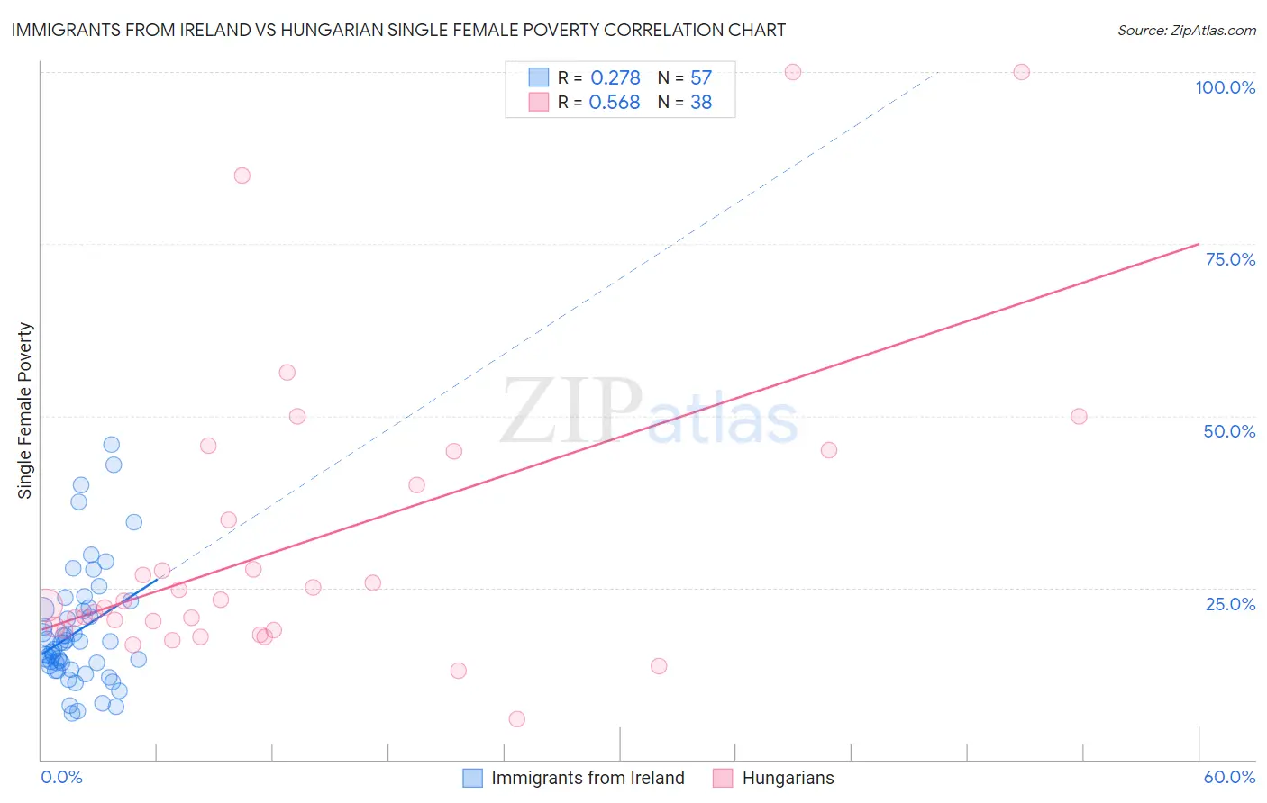 Immigrants from Ireland vs Hungarian Single Female Poverty