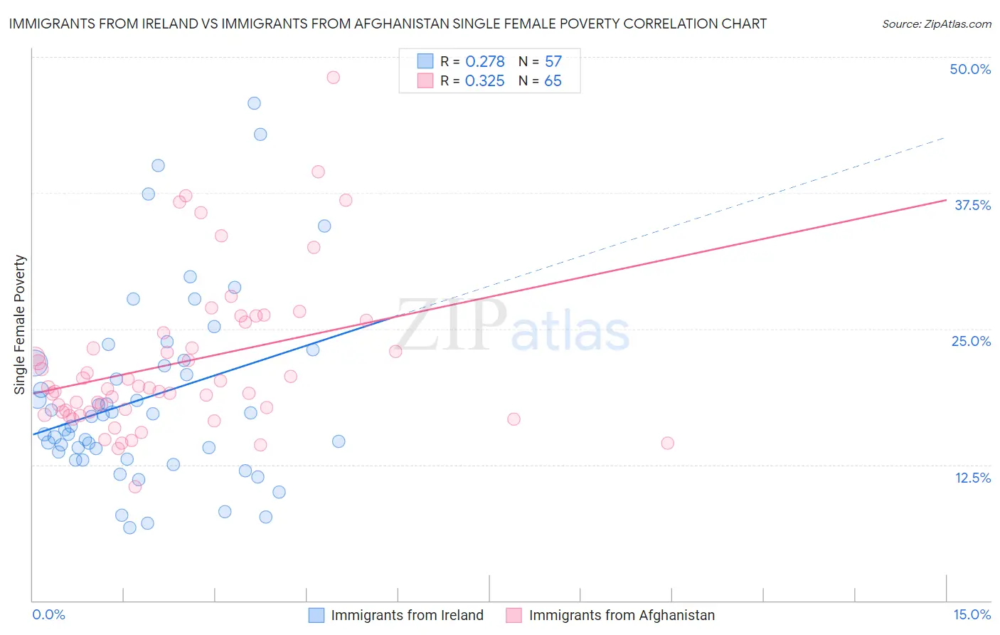 Immigrants from Ireland vs Immigrants from Afghanistan Single Female Poverty