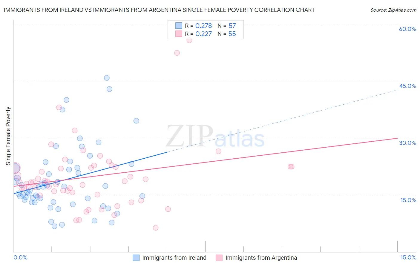 Immigrants from Ireland vs Immigrants from Argentina Single Female Poverty