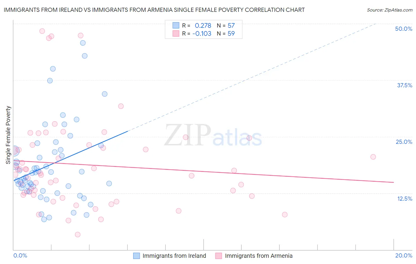 Immigrants from Ireland vs Immigrants from Armenia Single Female Poverty