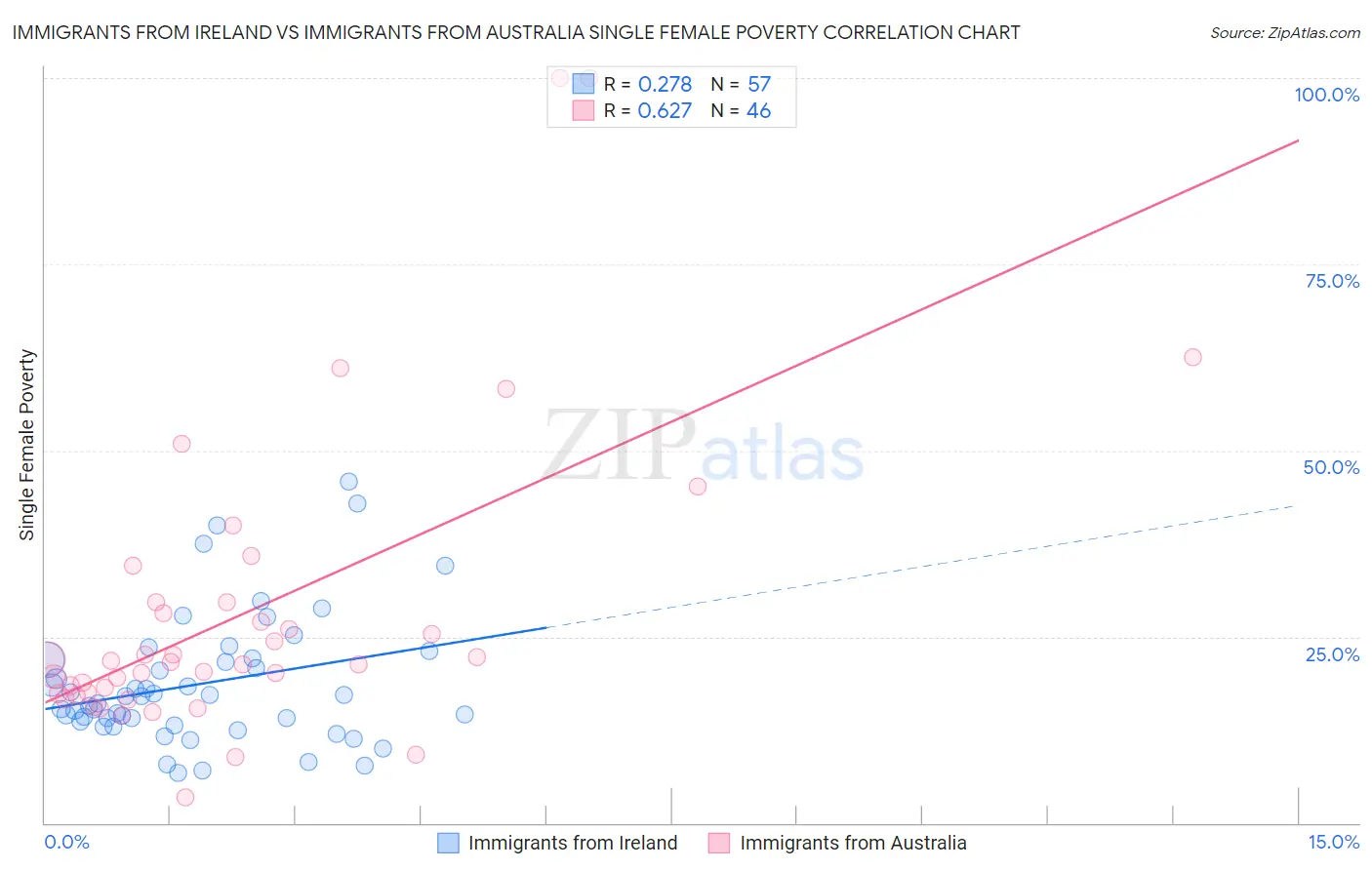 Immigrants from Ireland vs Immigrants from Australia Single Female Poverty