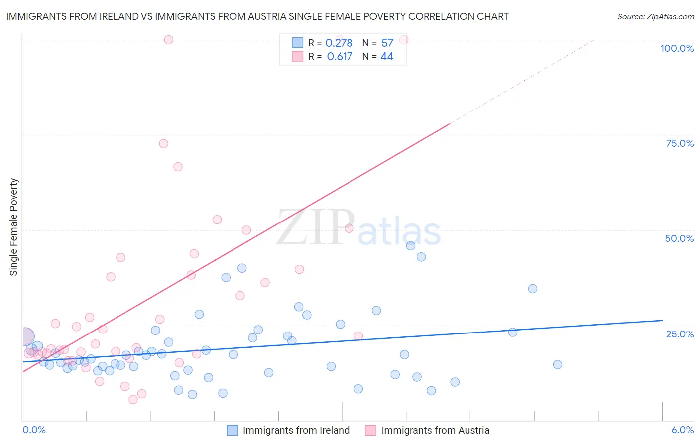 Immigrants from Ireland vs Immigrants from Austria Single Female Poverty