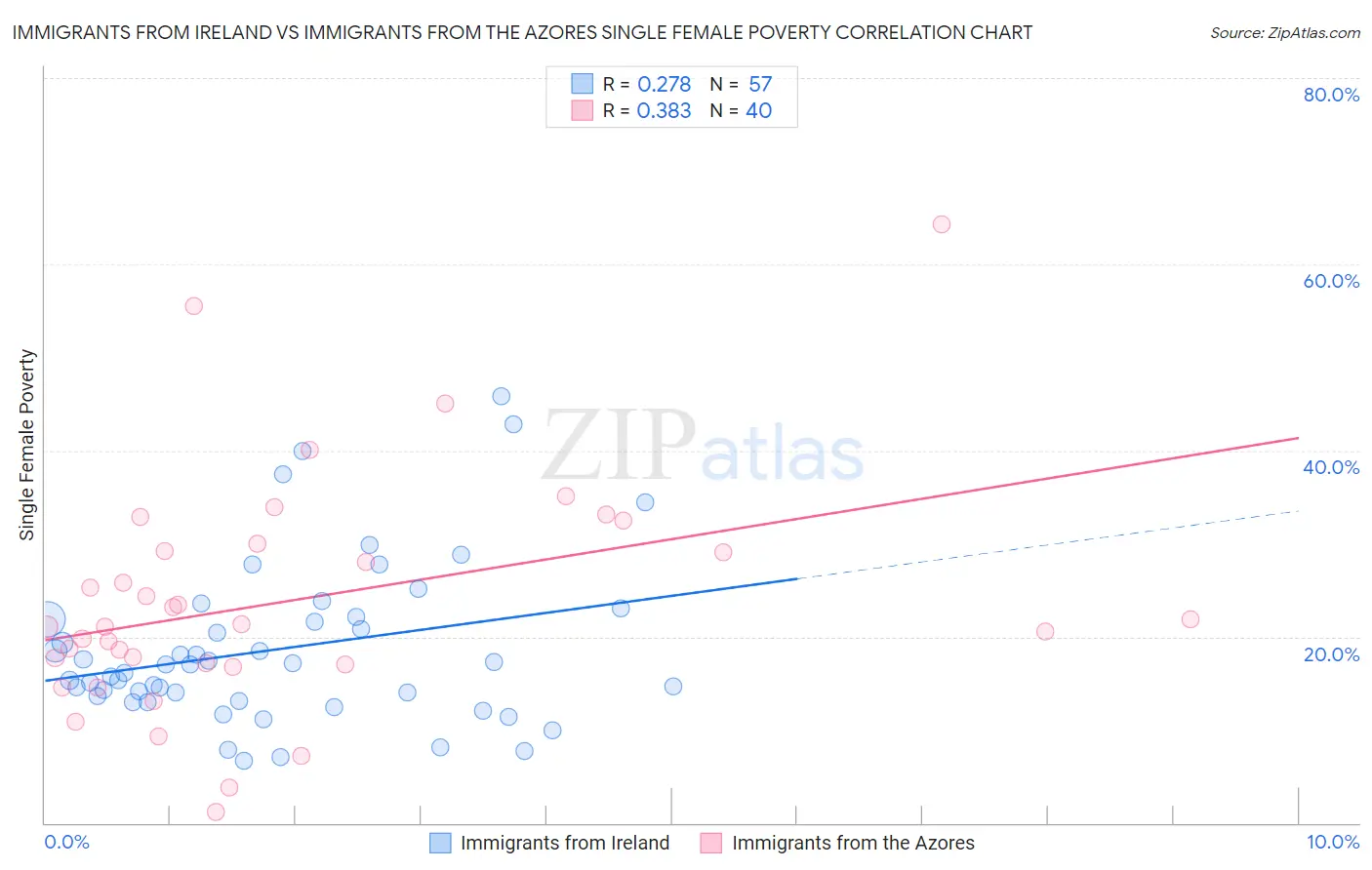 Immigrants from Ireland vs Immigrants from the Azores Single Female Poverty