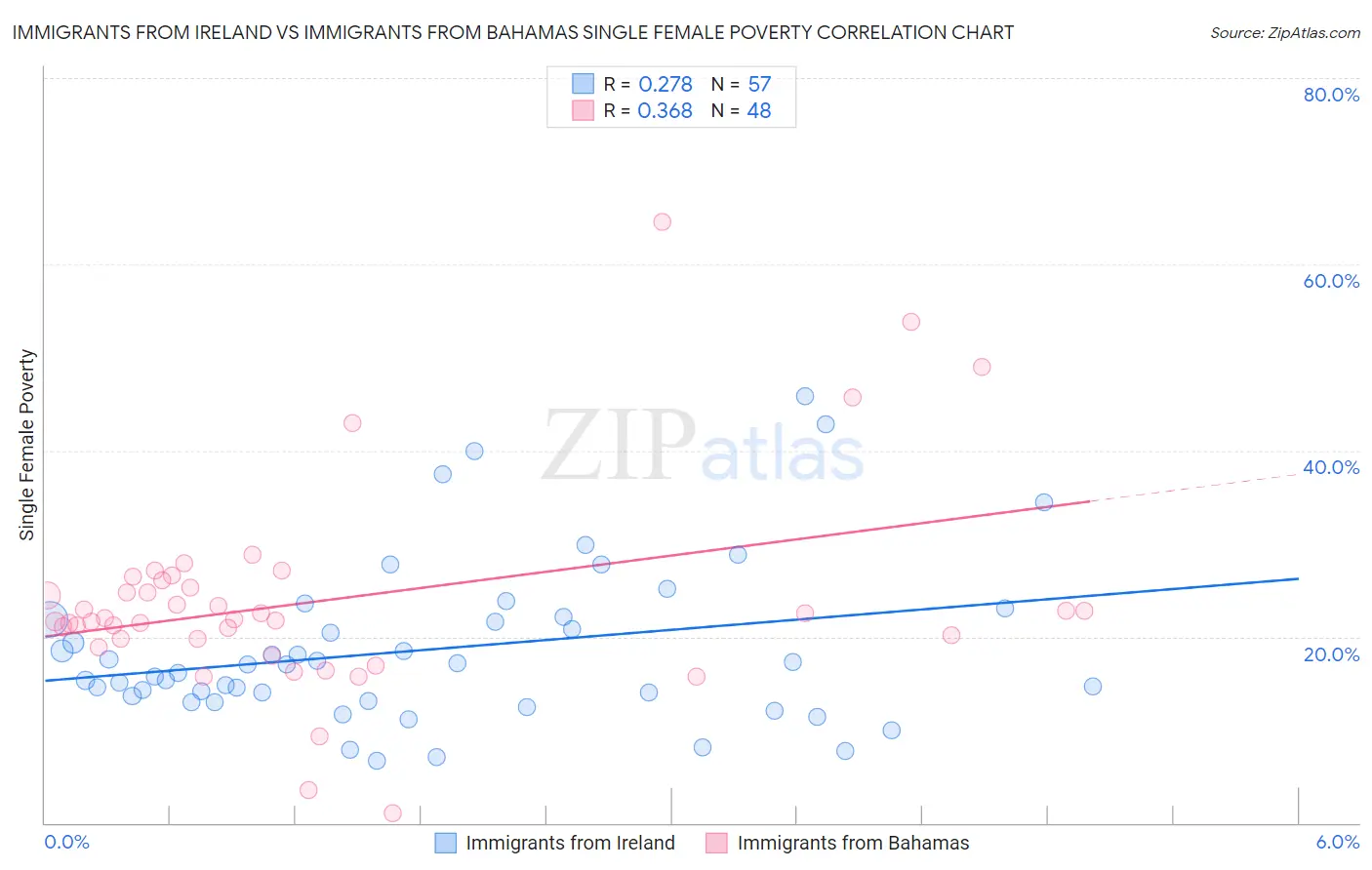 Immigrants from Ireland vs Immigrants from Bahamas Single Female Poverty
