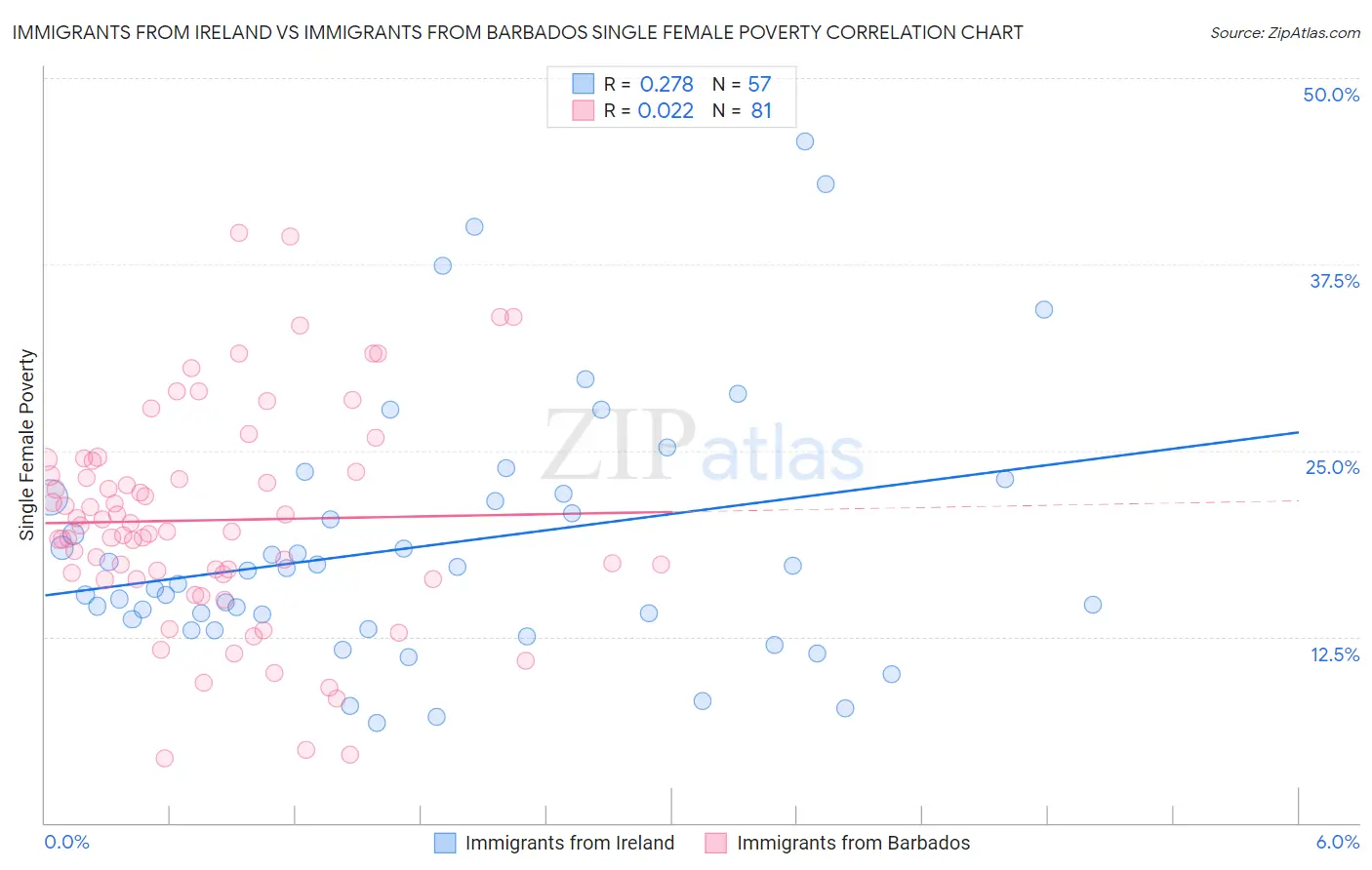 Immigrants from Ireland vs Immigrants from Barbados Single Female Poverty