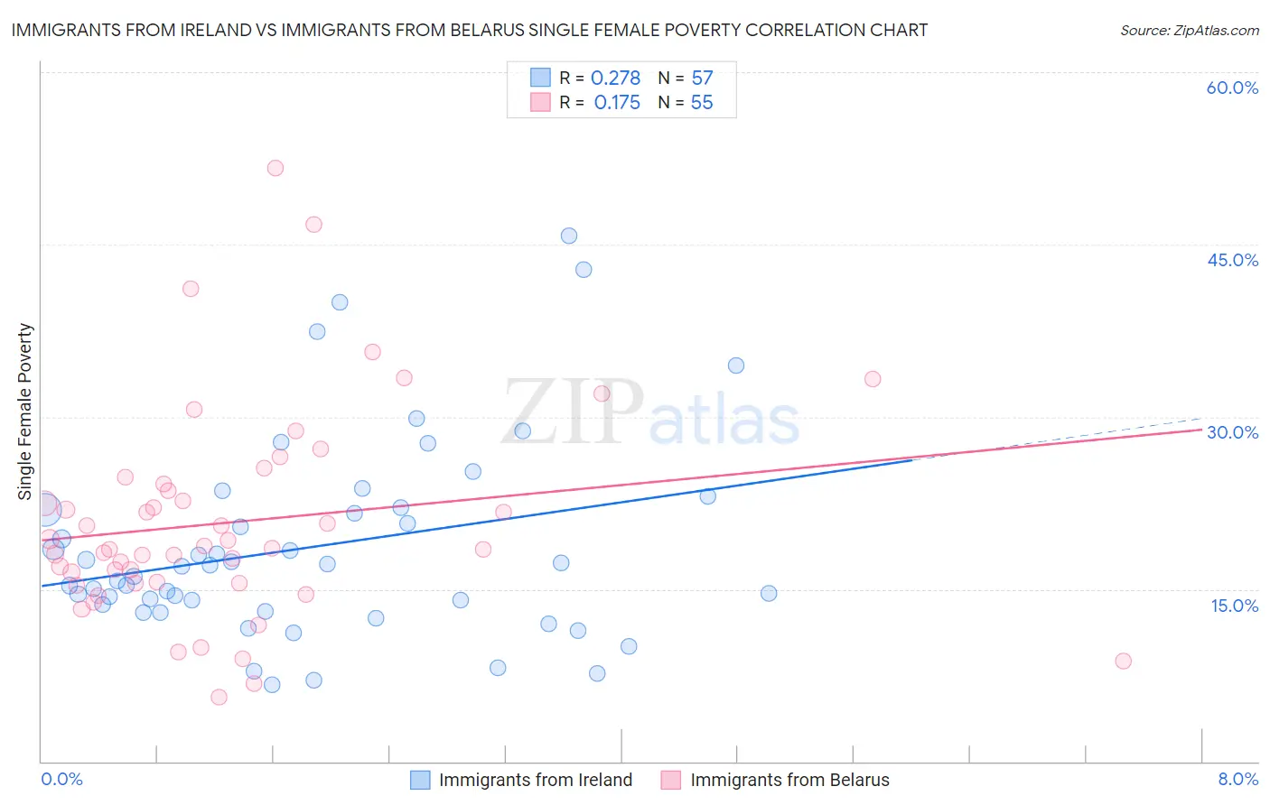 Immigrants from Ireland vs Immigrants from Belarus Single Female Poverty