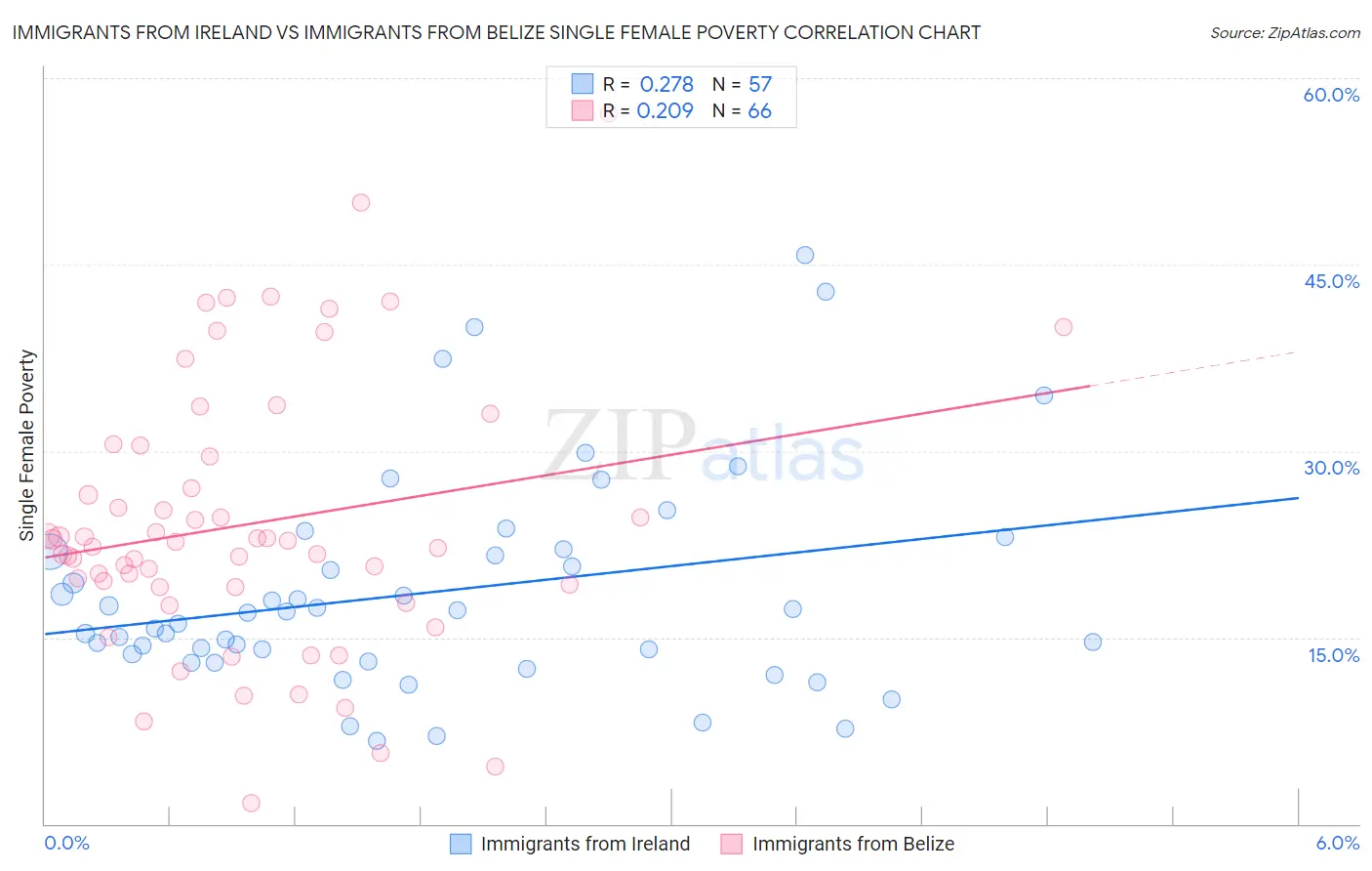 Immigrants from Ireland vs Immigrants from Belize Single Female Poverty