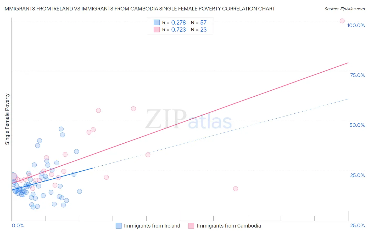 Immigrants from Ireland vs Immigrants from Cambodia Single Female Poverty