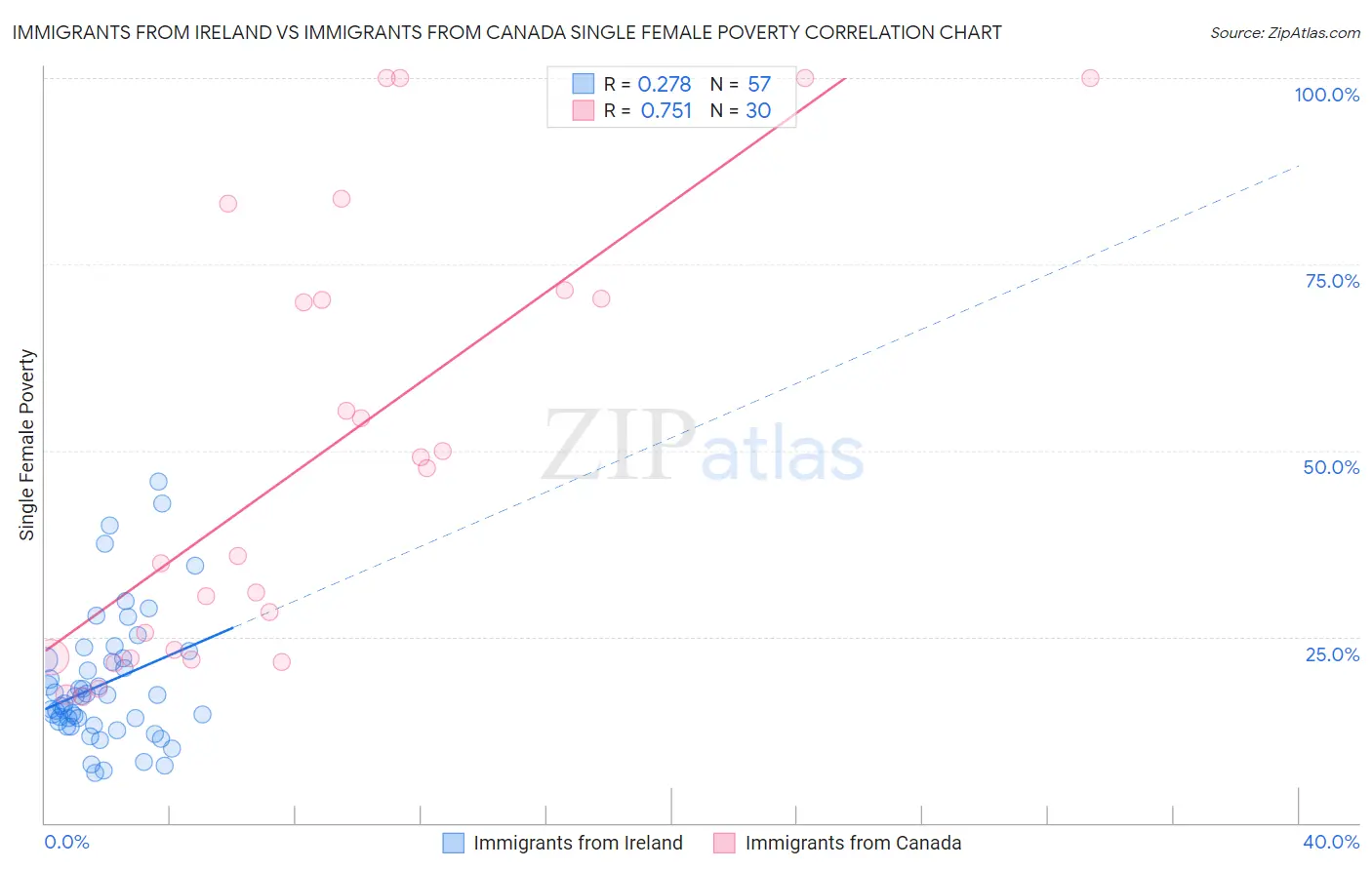 Immigrants from Ireland vs Immigrants from Canada Single Female Poverty