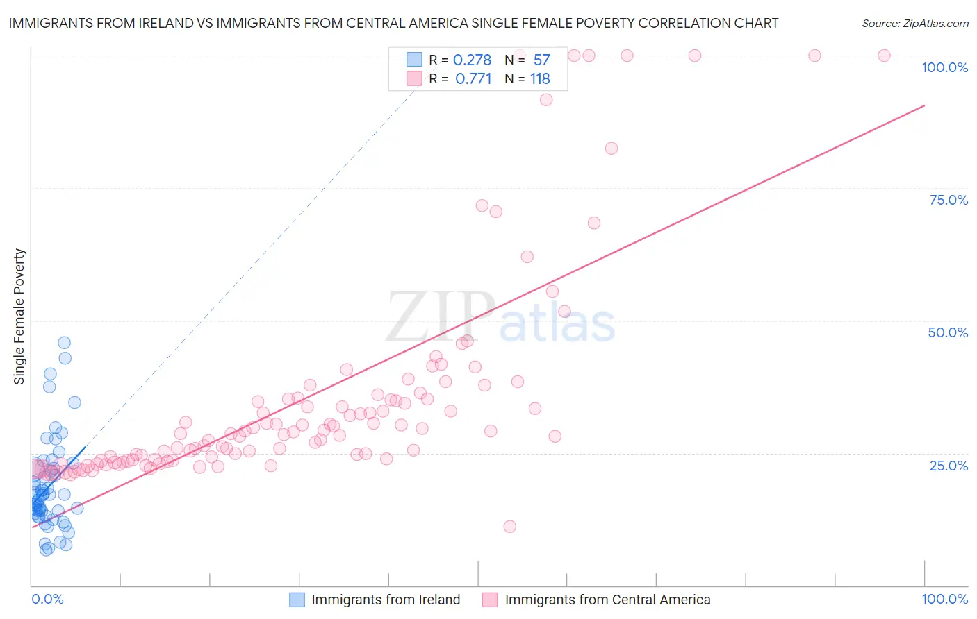 Immigrants from Ireland vs Immigrants from Central America Single Female Poverty