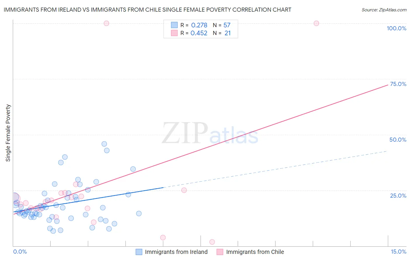 Immigrants from Ireland vs Immigrants from Chile Single Female Poverty