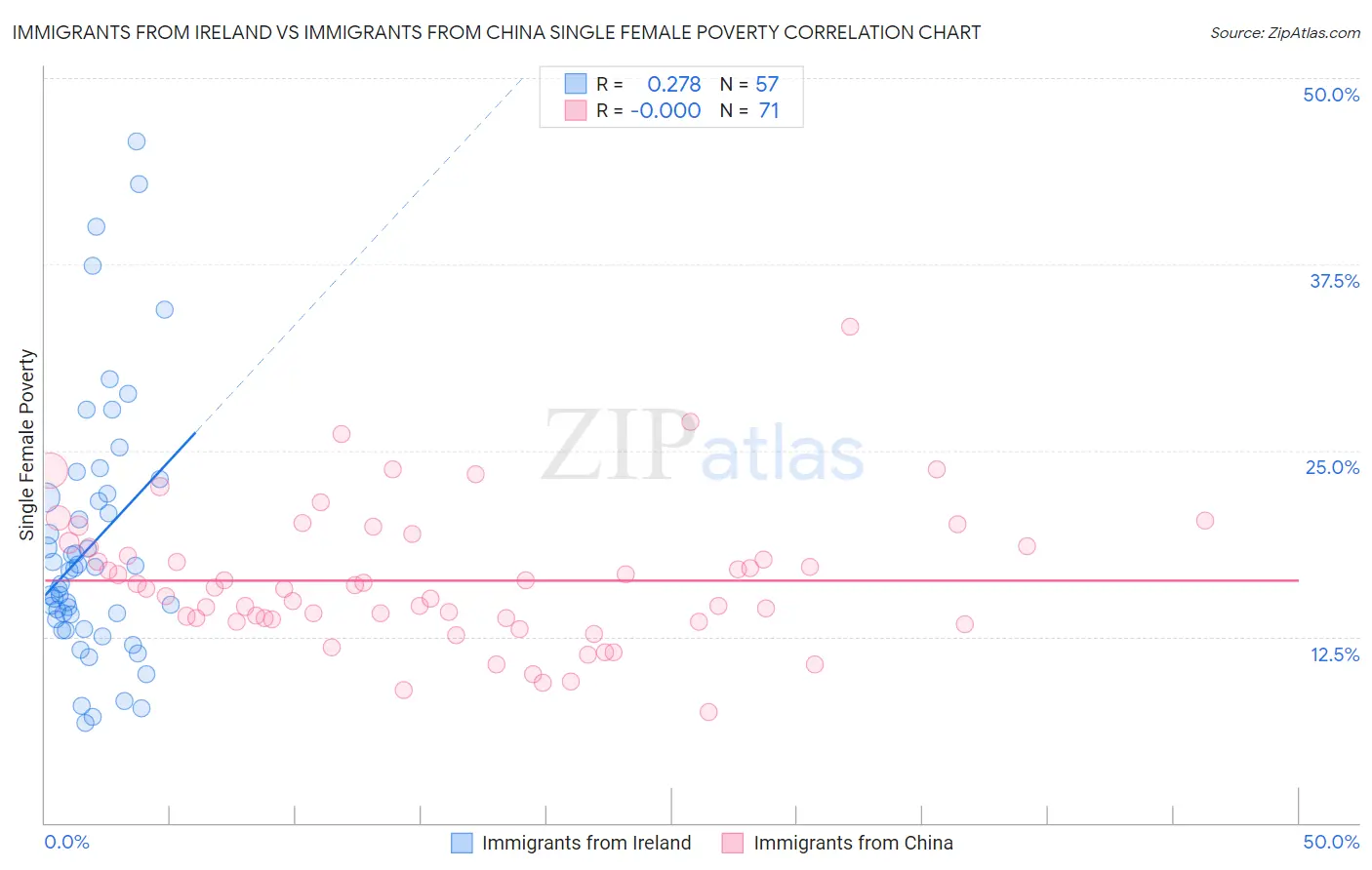 Immigrants from Ireland vs Immigrants from China Single Female Poverty