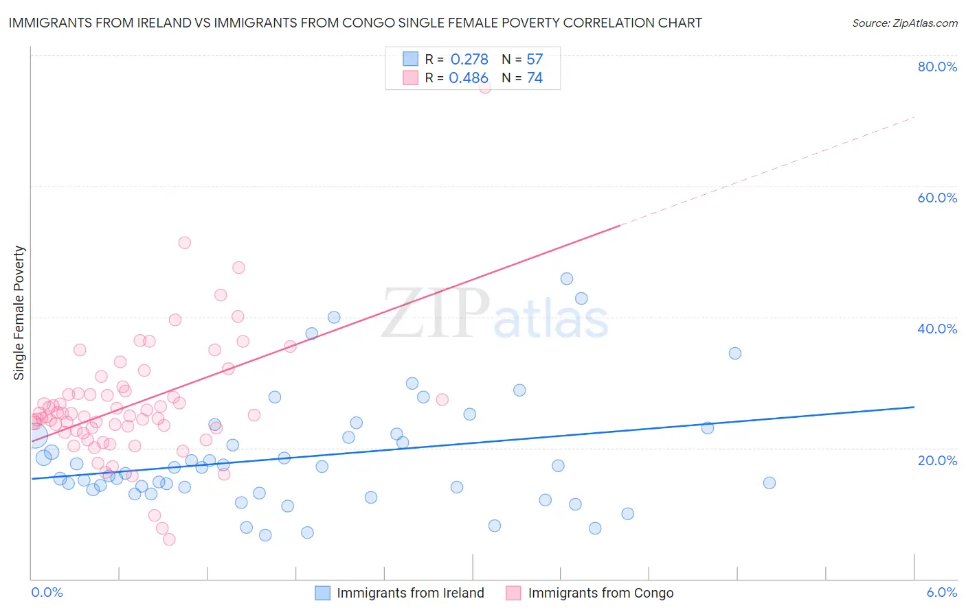 Immigrants from Ireland vs Immigrants from Congo Single Female Poverty