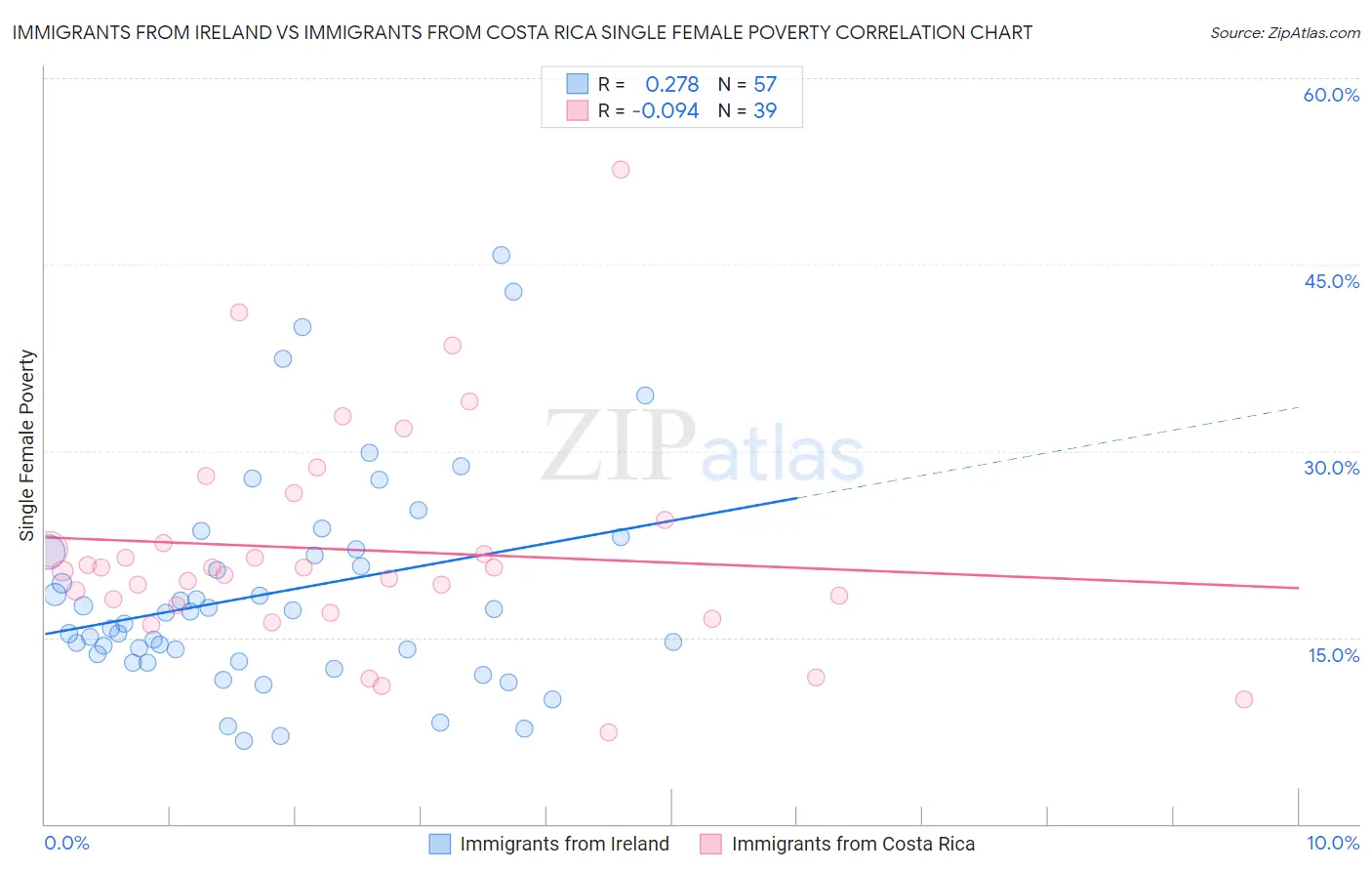 Immigrants from Ireland vs Immigrants from Costa Rica Single Female Poverty