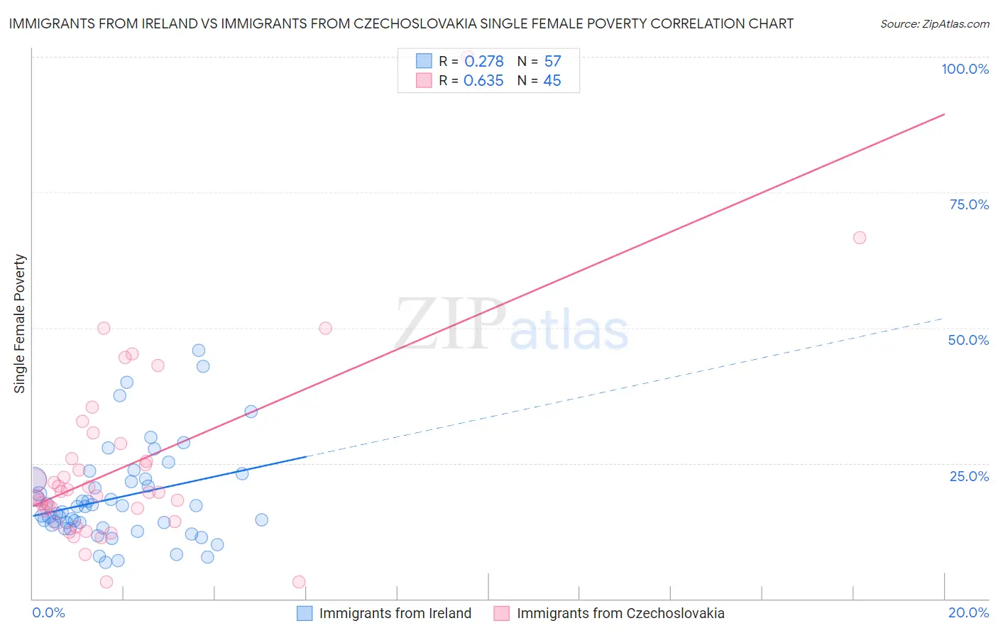 Immigrants from Ireland vs Immigrants from Czechoslovakia Single Female Poverty