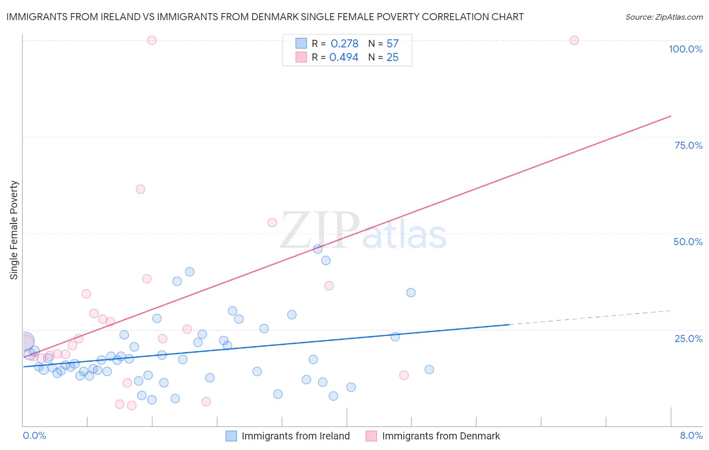 Immigrants from Ireland vs Immigrants from Denmark Single Female Poverty