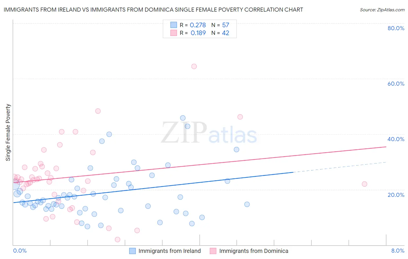 Immigrants from Ireland vs Immigrants from Dominica Single Female Poverty
