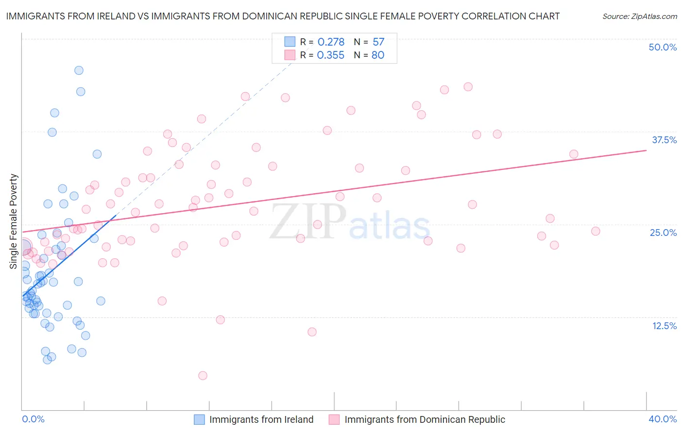 Immigrants from Ireland vs Immigrants from Dominican Republic Single Female Poverty