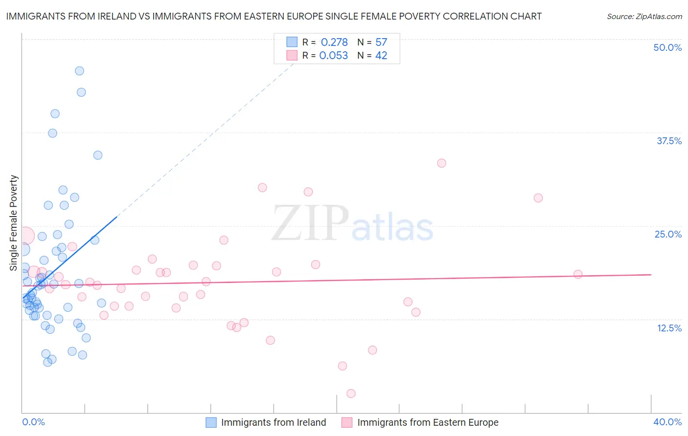 Immigrants from Ireland vs Immigrants from Eastern Europe Single Female Poverty