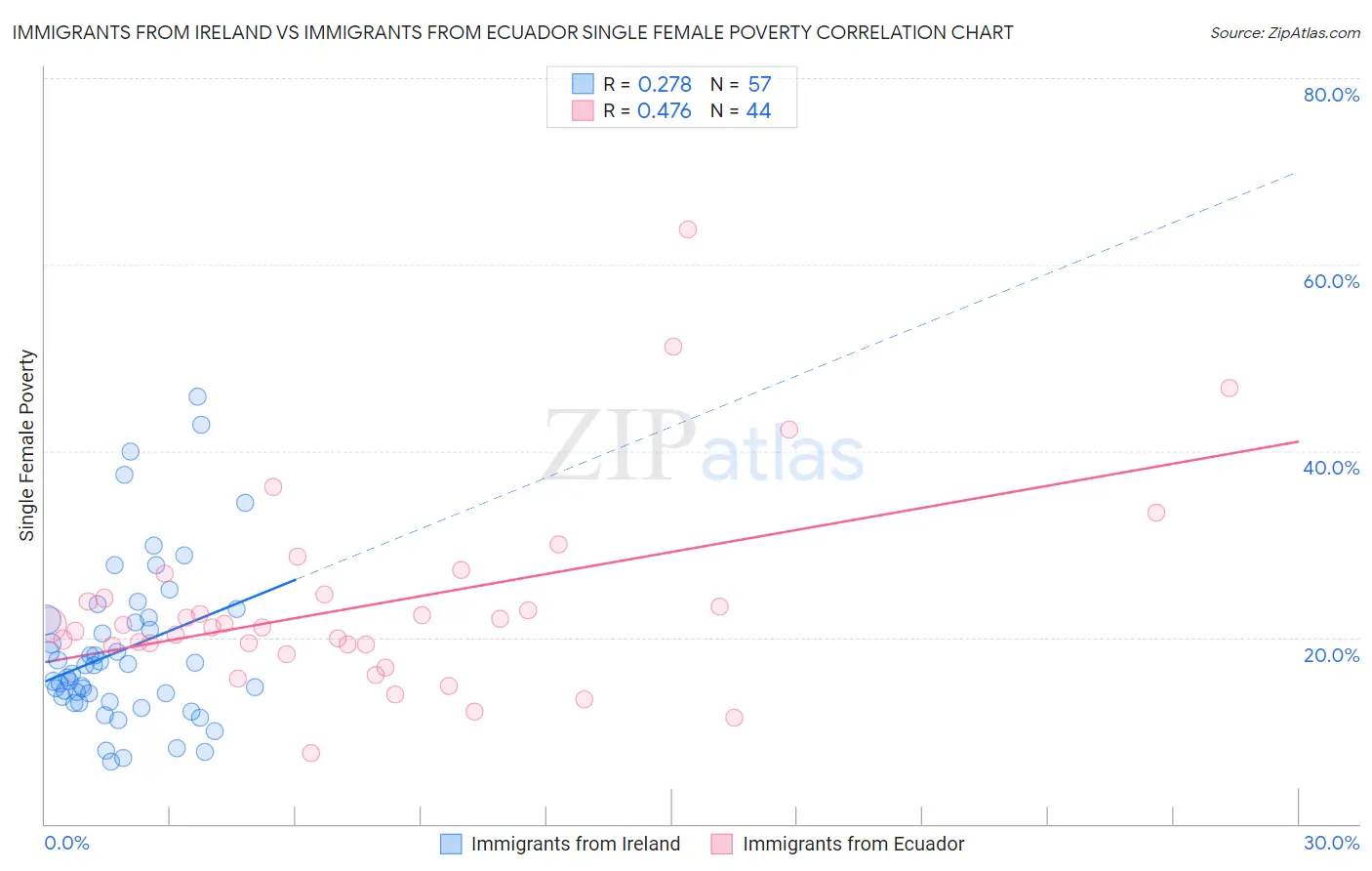 Immigrants from Ireland vs Immigrants from Ecuador Single Female Poverty