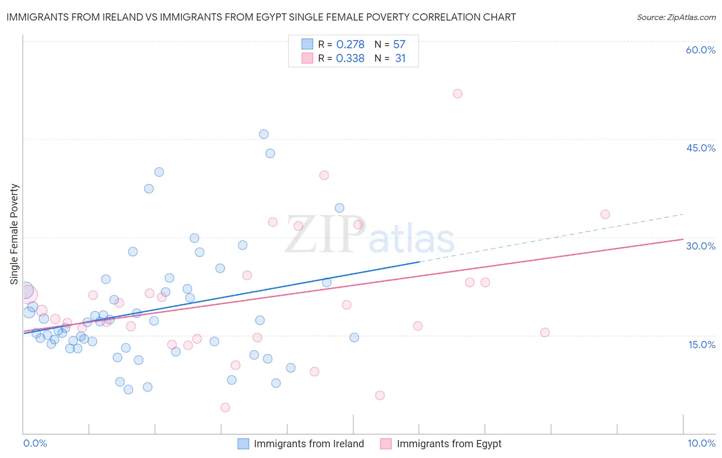 Immigrants from Ireland vs Immigrants from Egypt Single Female Poverty
