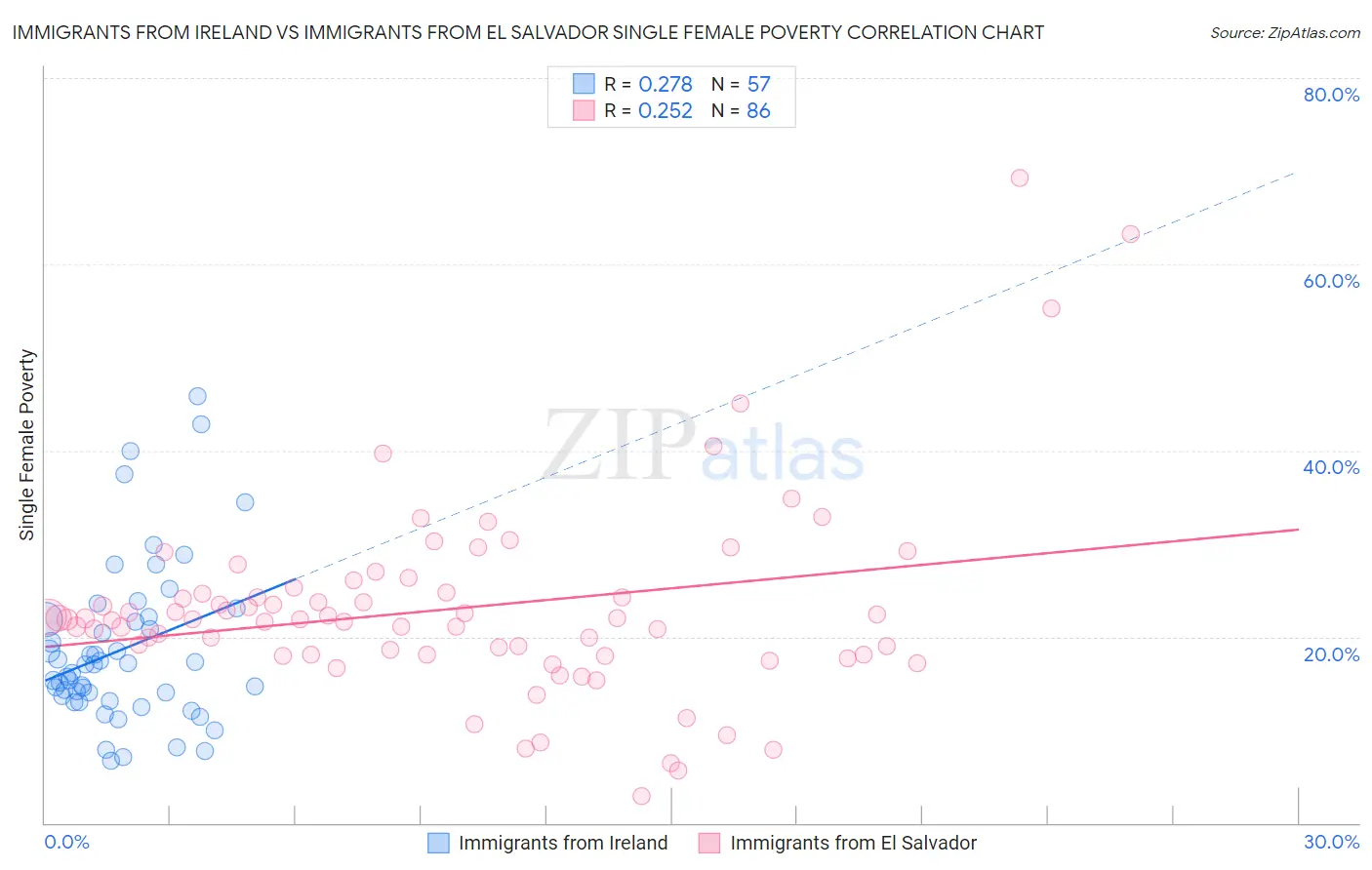 Immigrants from Ireland vs Immigrants from El Salvador Single Female Poverty