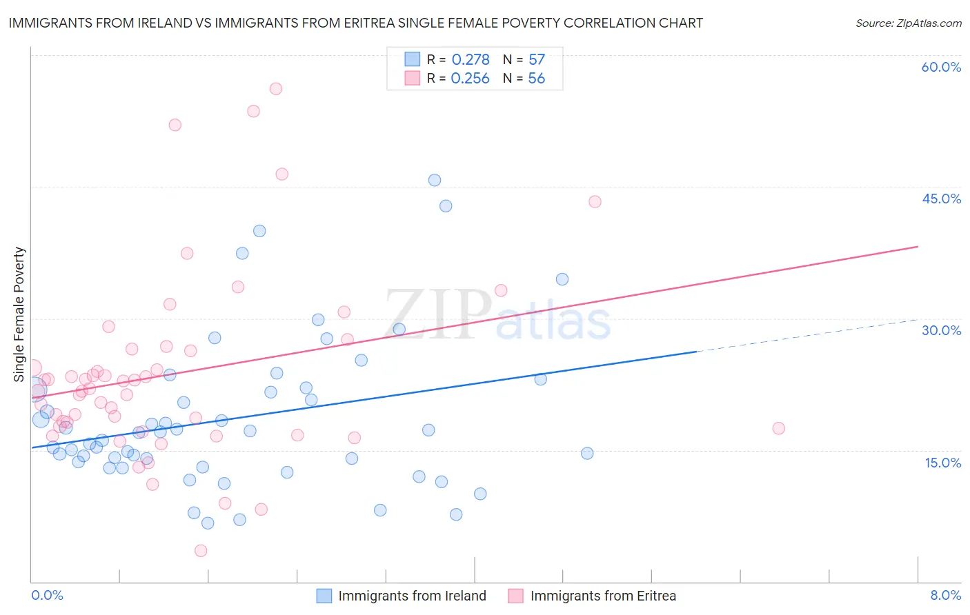 Immigrants from Ireland vs Immigrants from Eritrea Single Female Poverty
