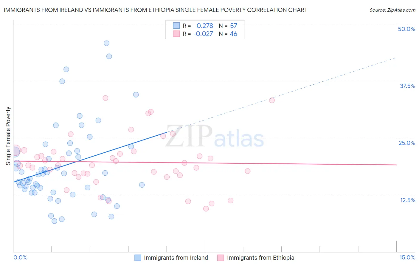 Immigrants from Ireland vs Immigrants from Ethiopia Single Female Poverty