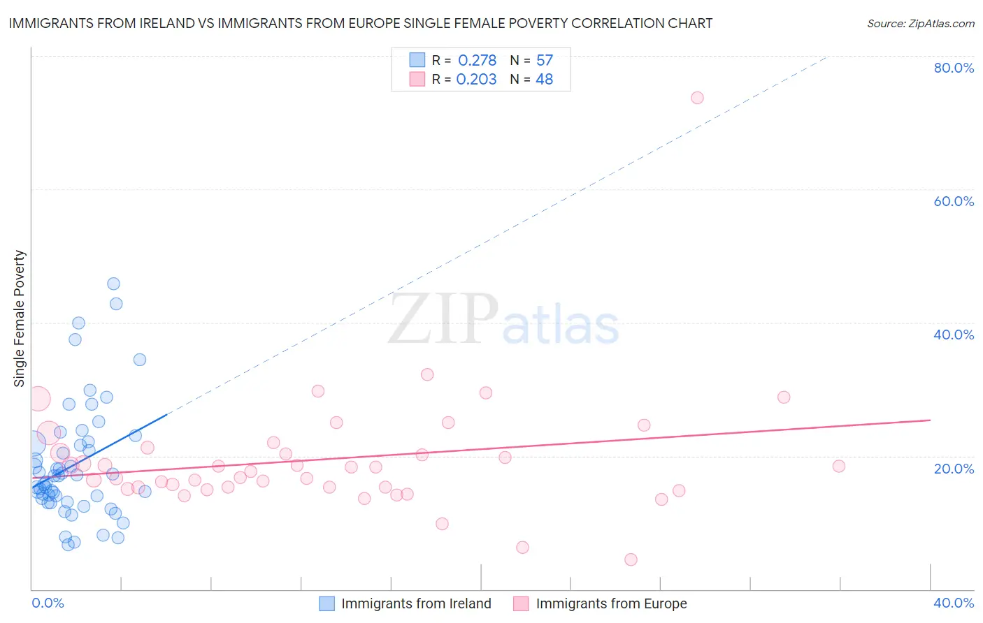 Immigrants from Ireland vs Immigrants from Europe Single Female Poverty