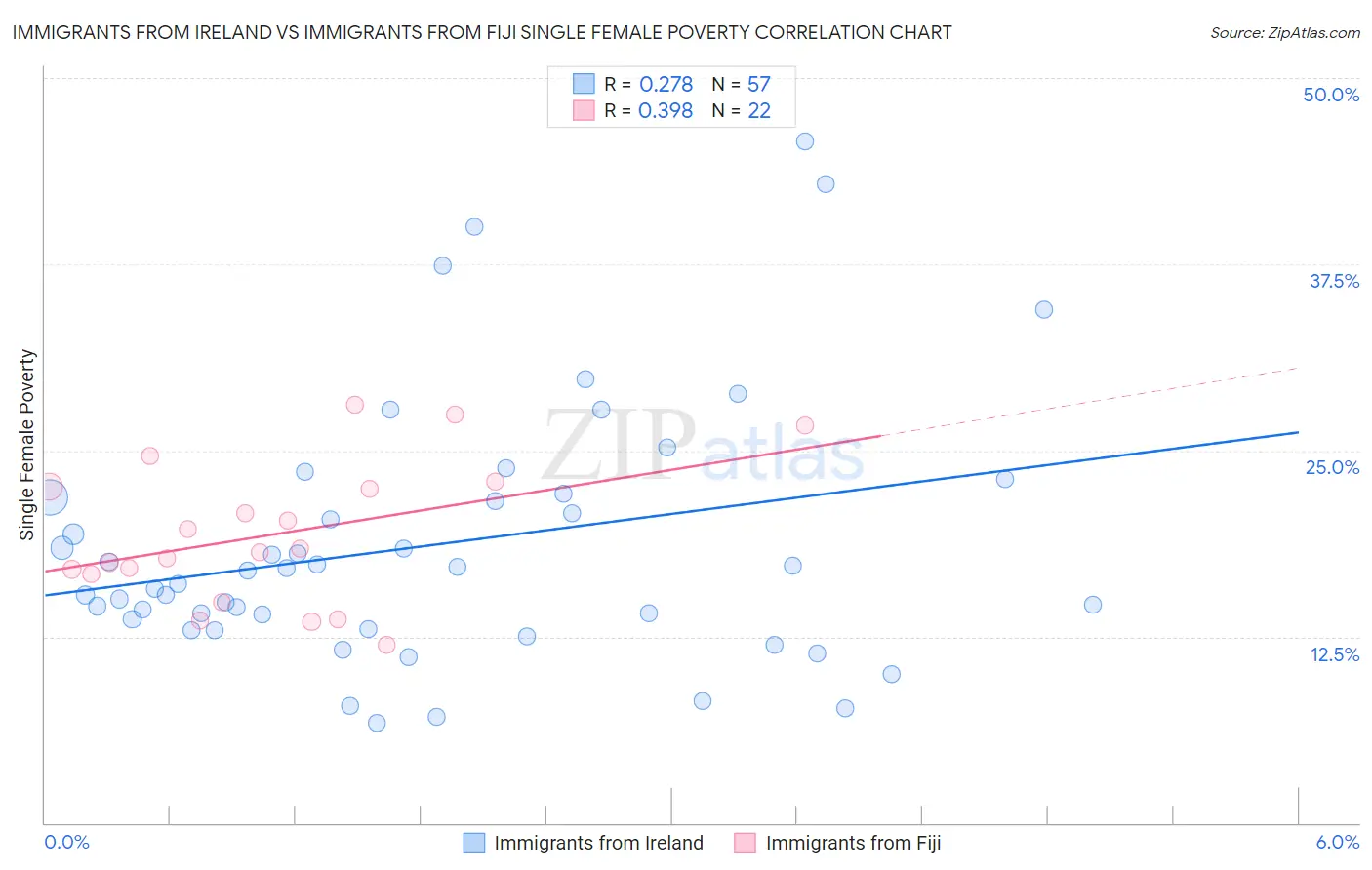 Immigrants from Ireland vs Immigrants from Fiji Single Female Poverty