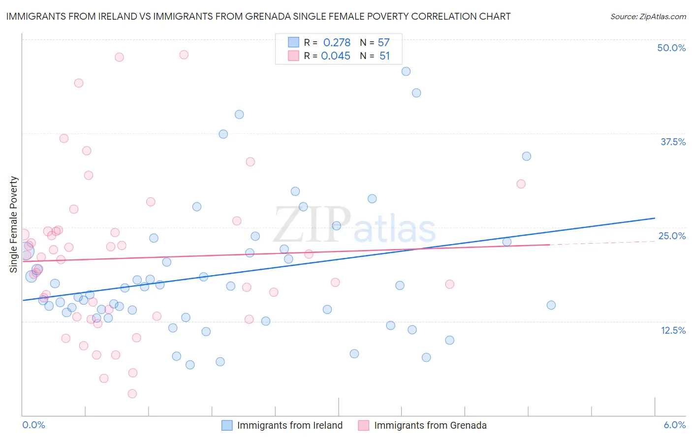 Immigrants from Ireland vs Immigrants from Grenada Single Female Poverty