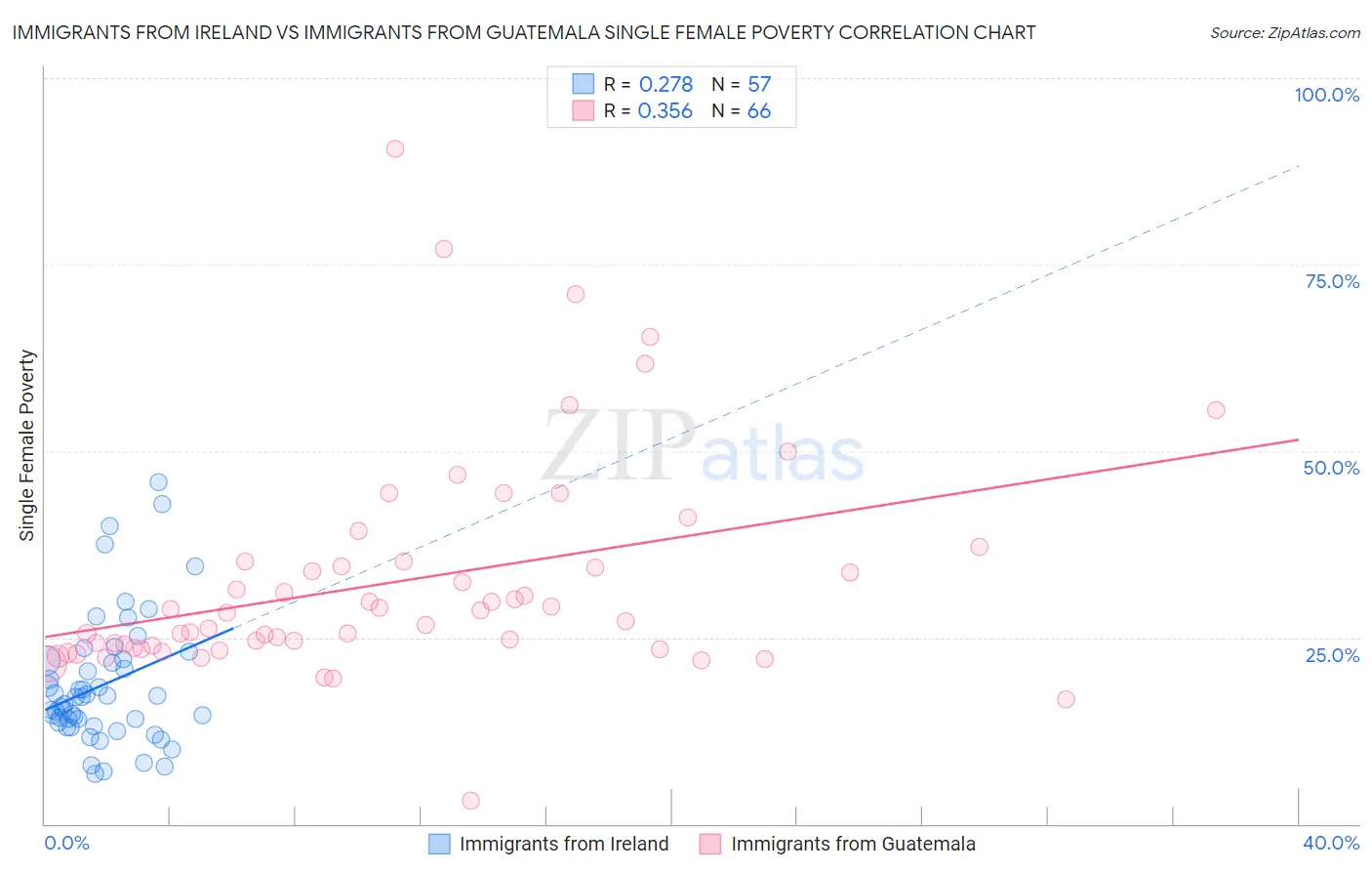 Immigrants from Ireland vs Immigrants from Guatemala Single Female Poverty