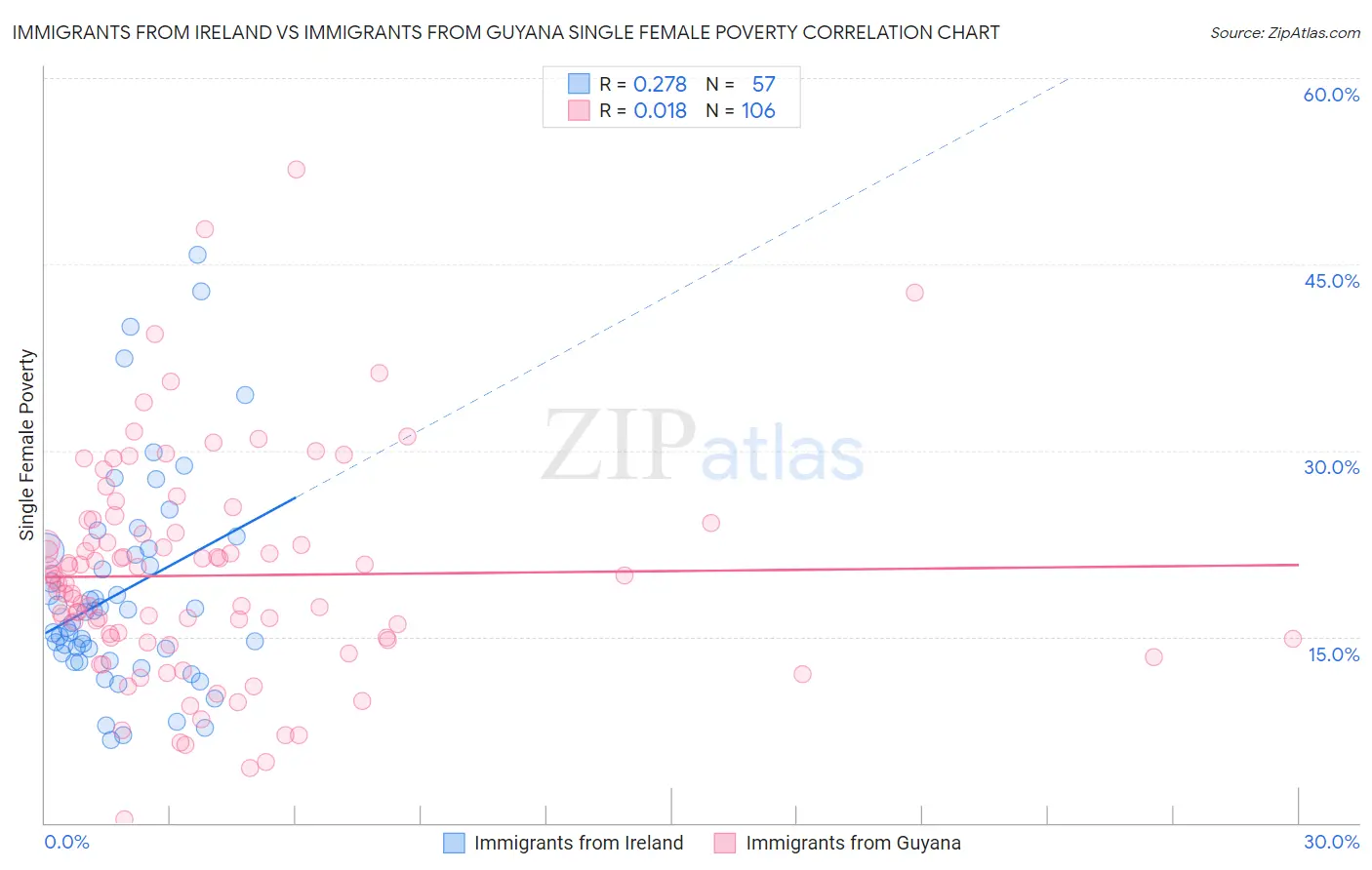 Immigrants from Ireland vs Immigrants from Guyana Single Female Poverty