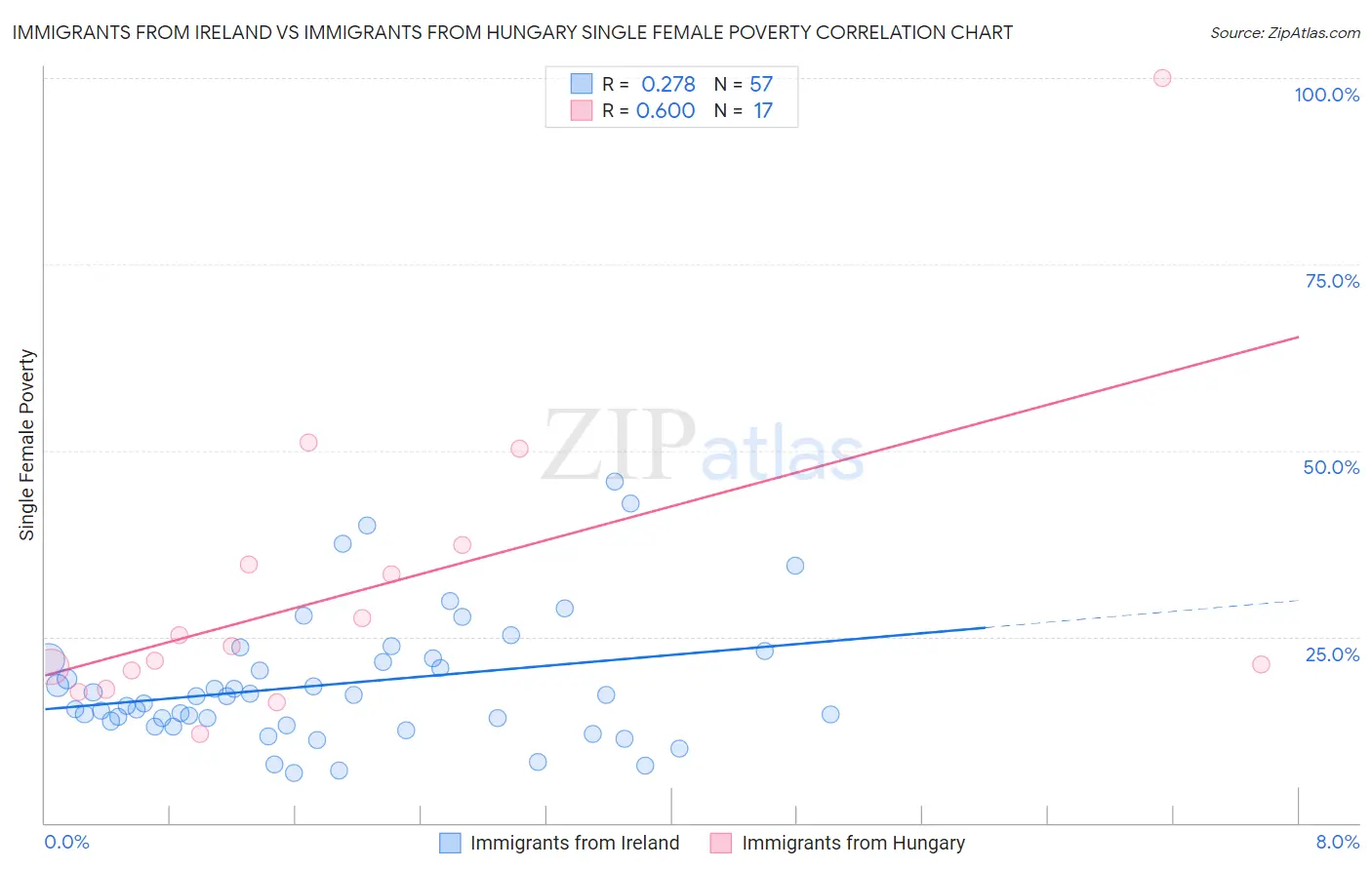 Immigrants from Ireland vs Immigrants from Hungary Single Female Poverty