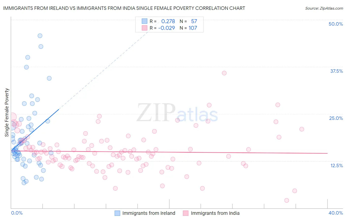 Immigrants from Ireland vs Immigrants from India Single Female Poverty