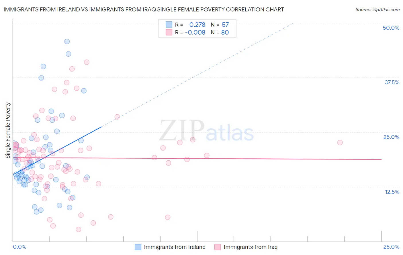 Immigrants from Ireland vs Immigrants from Iraq Single Female Poverty