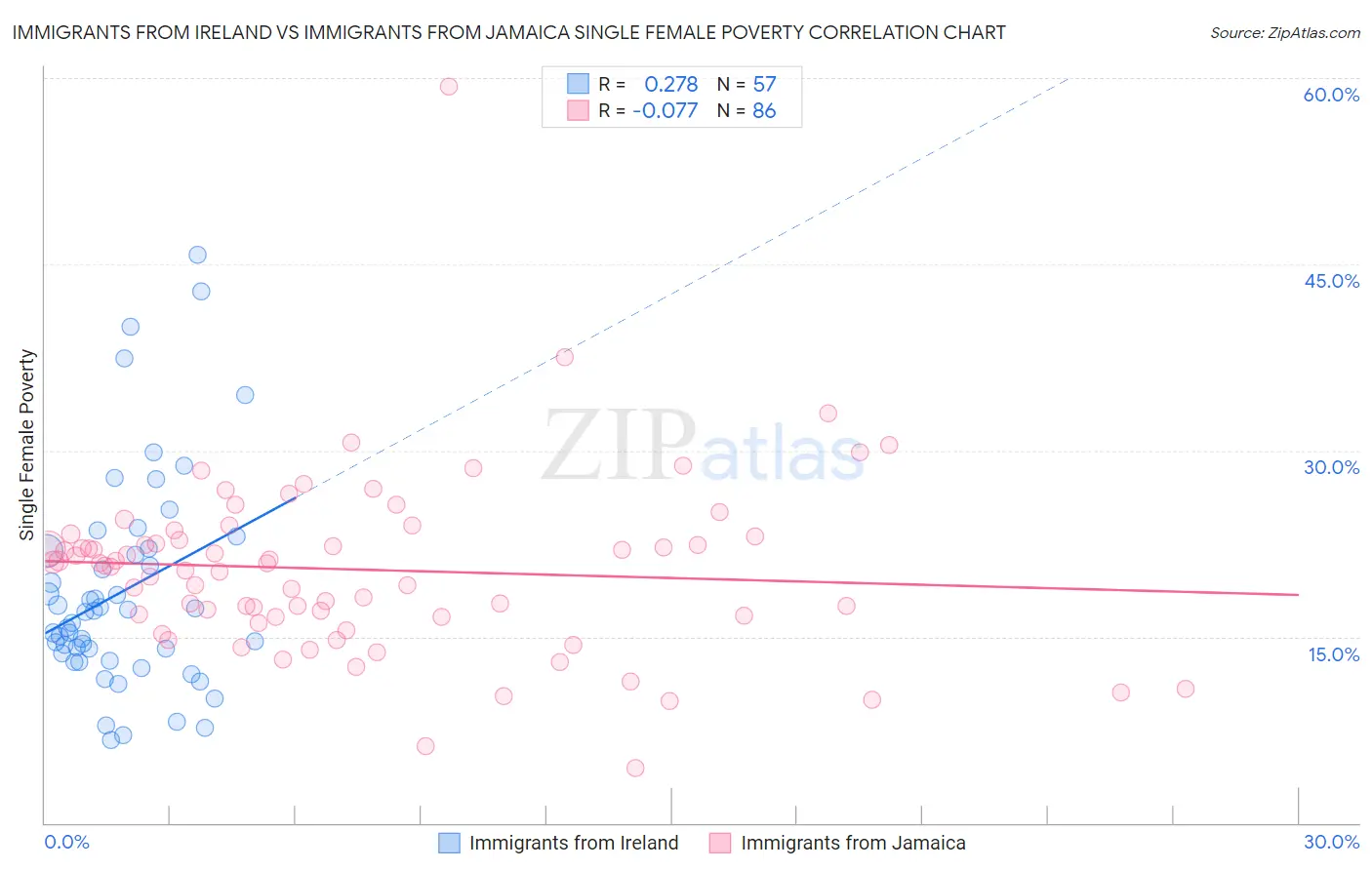 Immigrants from Ireland vs Immigrants from Jamaica Single Female Poverty