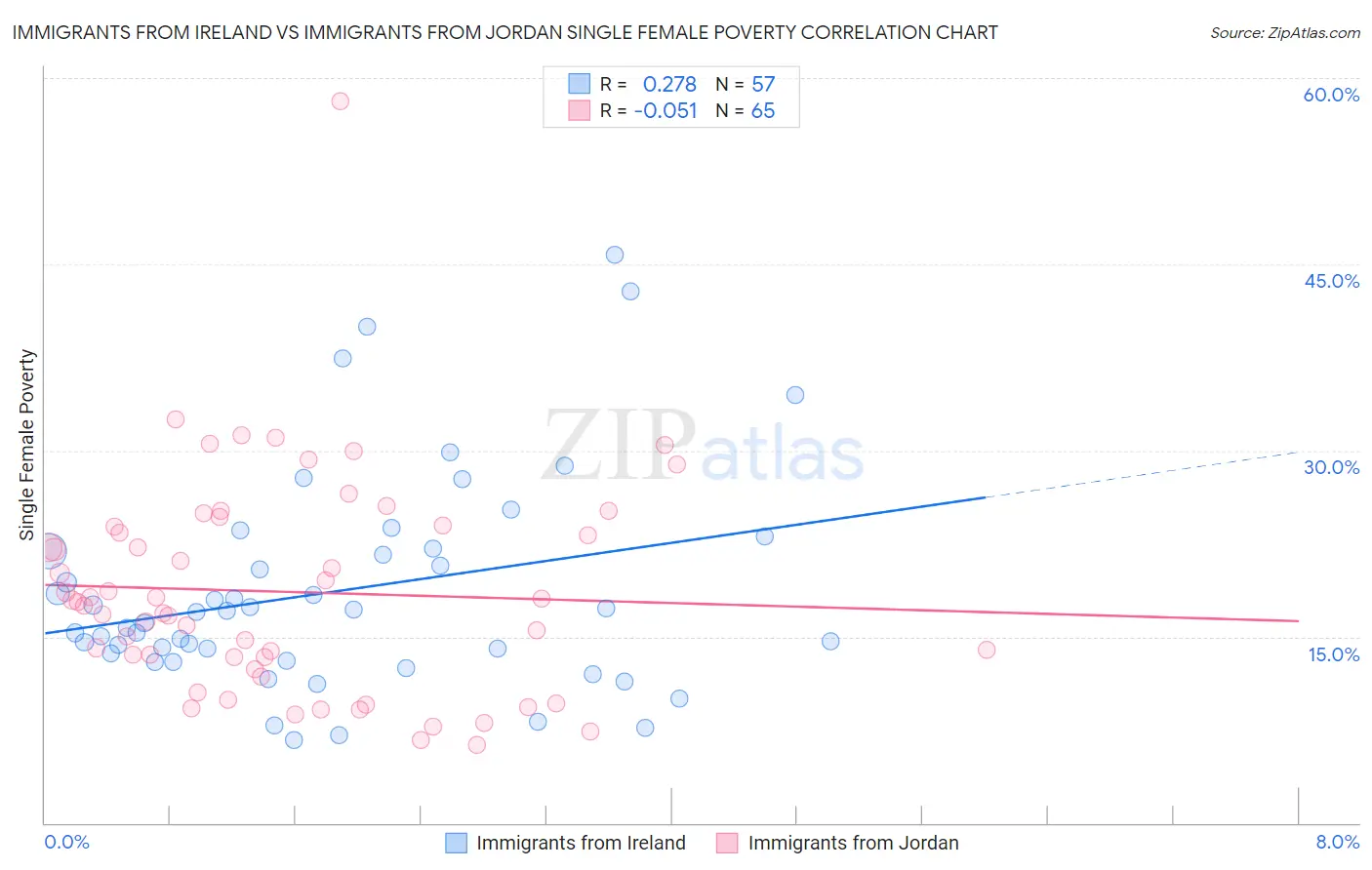 Immigrants from Ireland vs Immigrants from Jordan Single Female Poverty