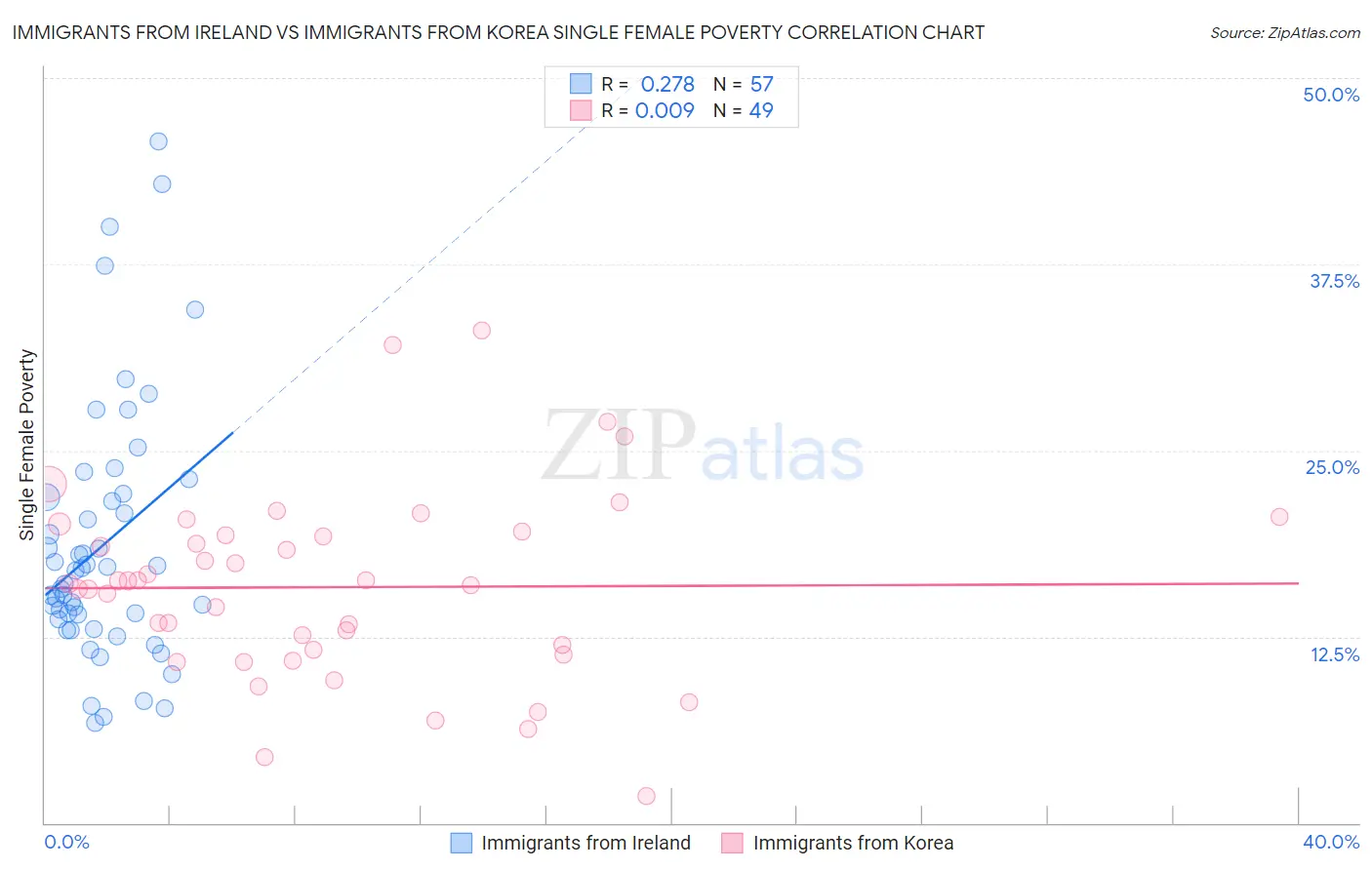 Immigrants from Ireland vs Immigrants from Korea Single Female Poverty