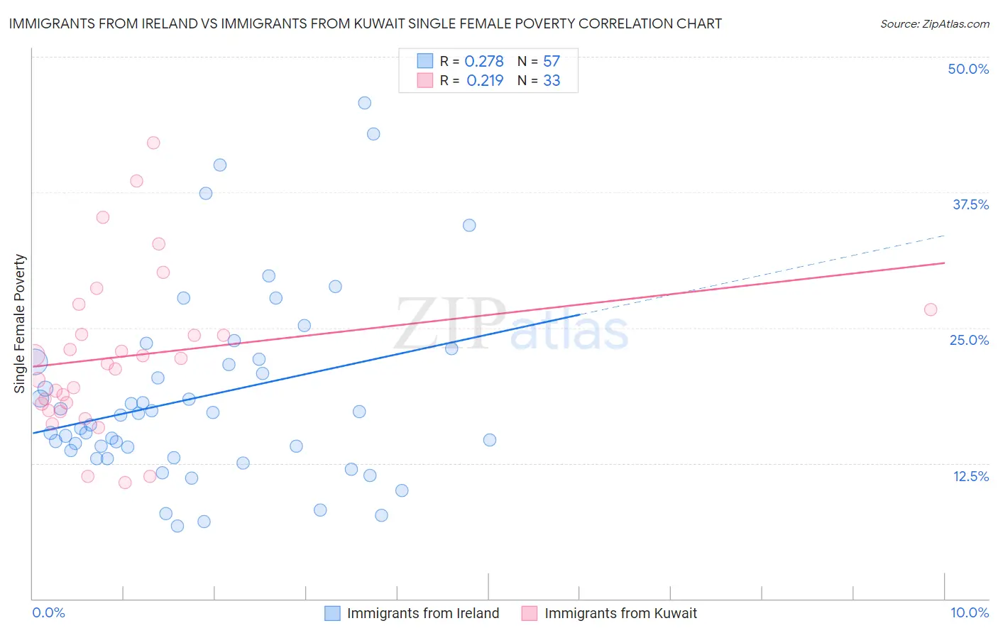 Immigrants from Ireland vs Immigrants from Kuwait Single Female Poverty