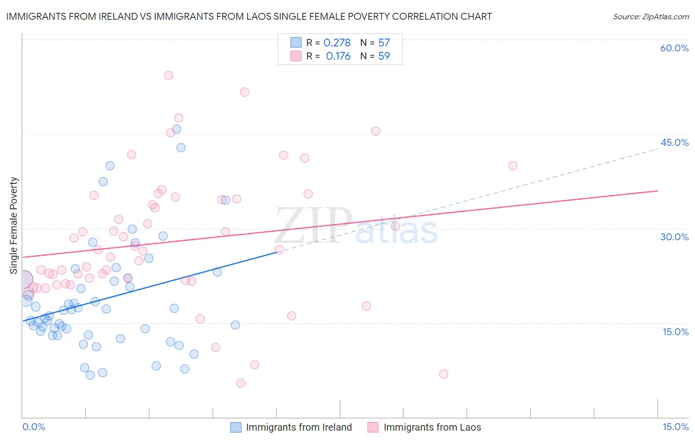 Immigrants from Ireland vs Immigrants from Laos Single Female Poverty