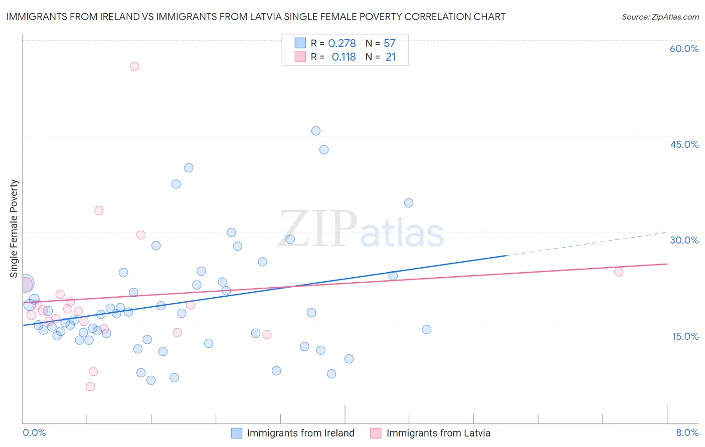 Immigrants from Ireland vs Immigrants from Latvia Single Female Poverty