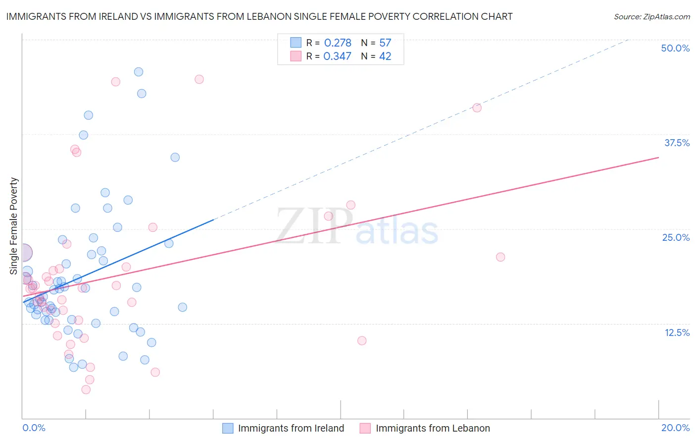 Immigrants from Ireland vs Immigrants from Lebanon Single Female Poverty