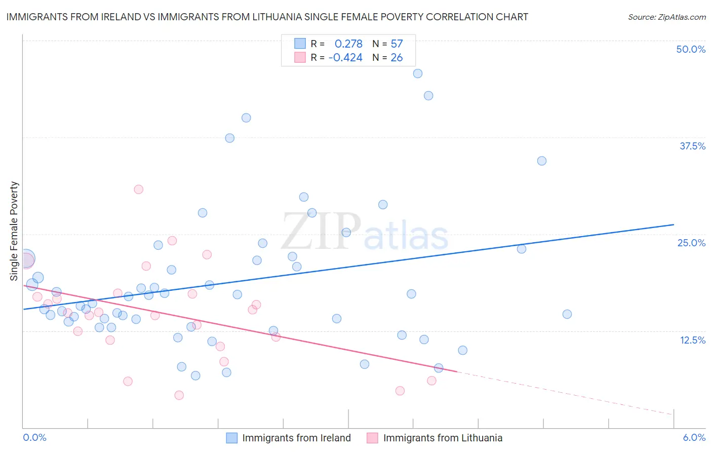 Immigrants from Ireland vs Immigrants from Lithuania Single Female Poverty